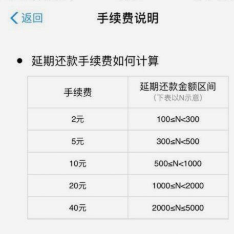 套花呗有没有手续费