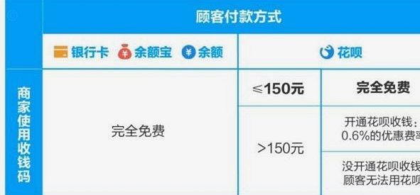 花呗兑现金手续费多少