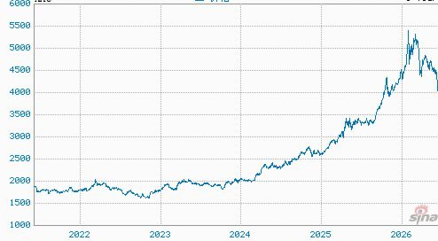 黄金现货交易价格走势图