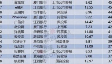 网贷平台排行榜前十名有哪些