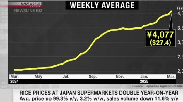 日本大米价格攀升：粮食安全隐忧浮现