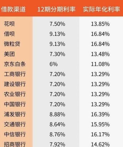 花呗天猫秒套 哪个利息高
